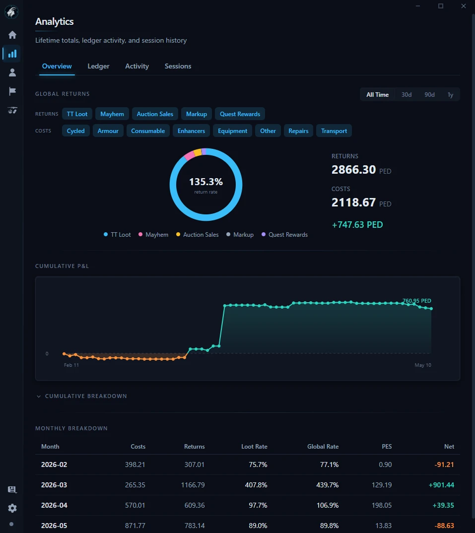 Analytics: lifetime returns and costs by category, cumulative P&L, and monthly breakdown.