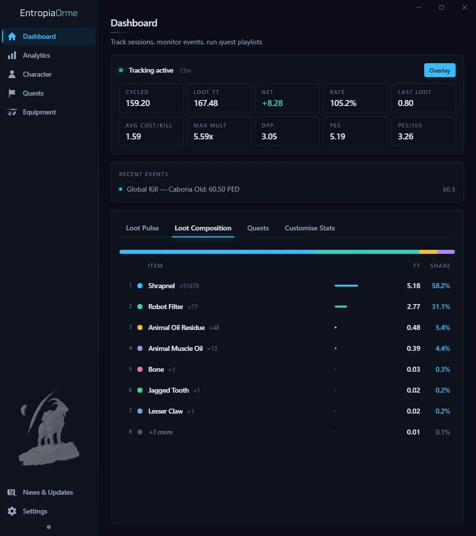 Dashboard: live session tracking, 19 modular stats, and loot composition by item.